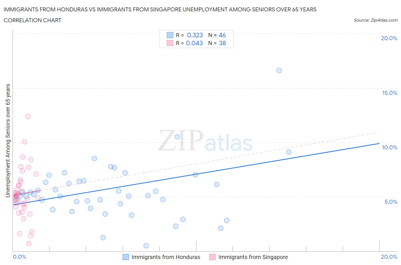 Immigrants from Honduras vs Immigrants from Singapore Unemployment Among Seniors over 65 years