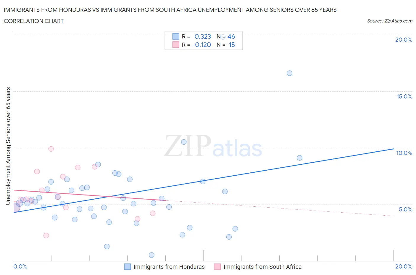 Immigrants from Honduras vs Immigrants from South Africa Unemployment Among Seniors over 65 years