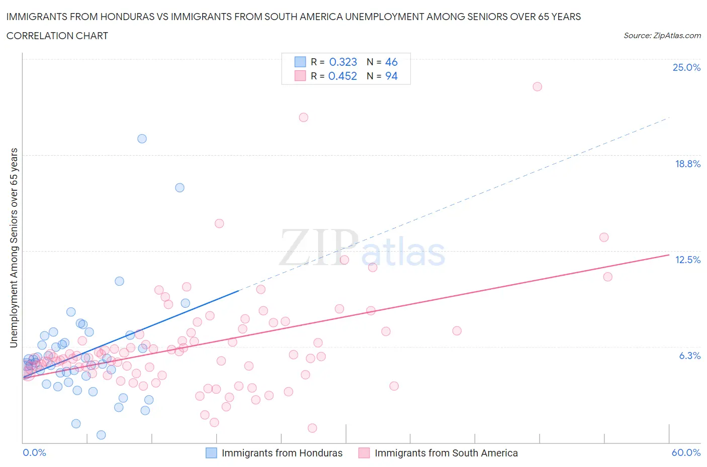Immigrants from Honduras vs Immigrants from South America Unemployment Among Seniors over 65 years