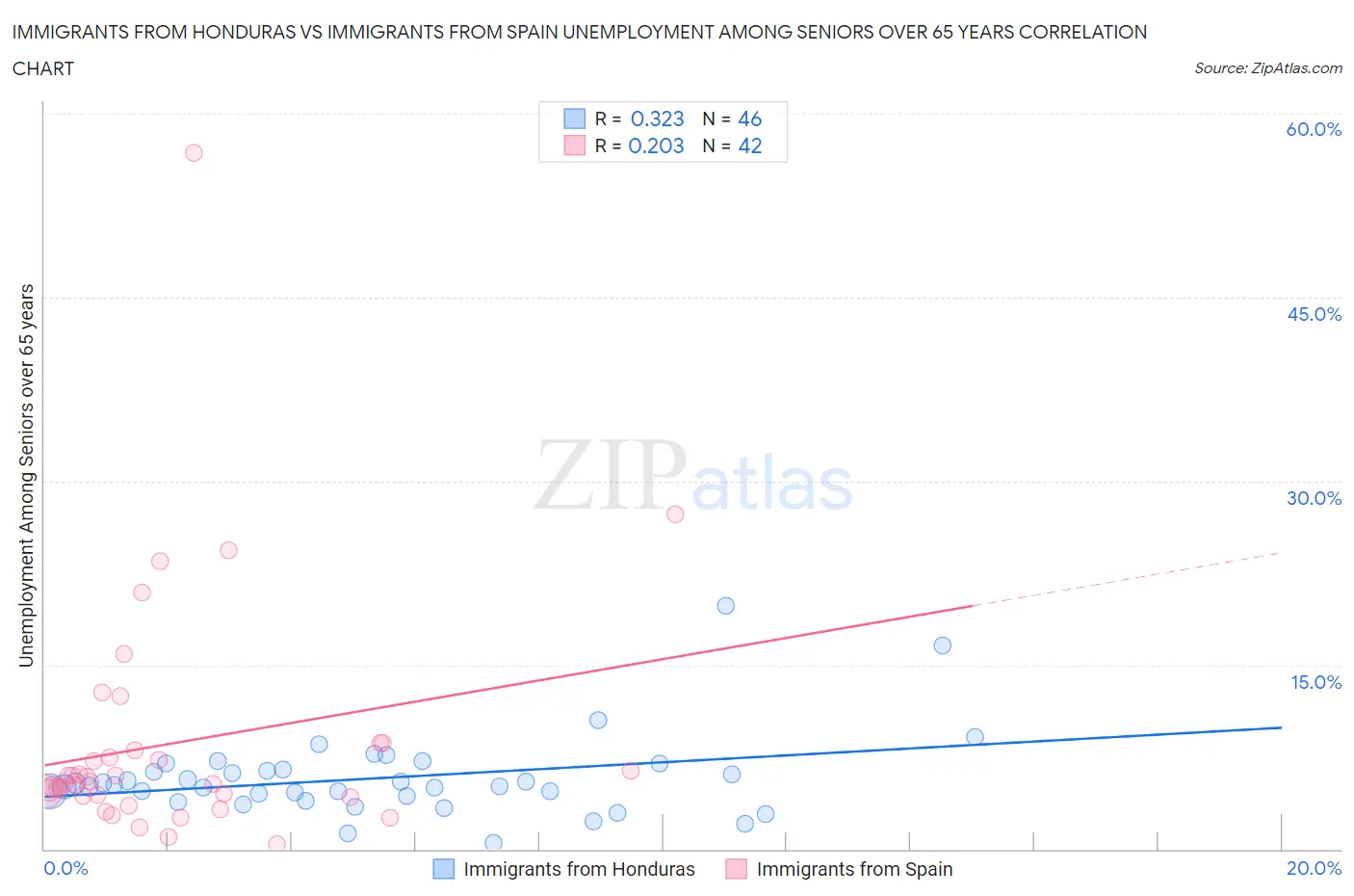 Immigrants from Honduras vs Immigrants from Spain Unemployment Among Seniors over 65 years