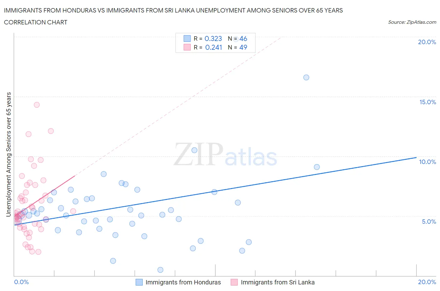 Immigrants from Honduras vs Immigrants from Sri Lanka Unemployment Among Seniors over 65 years