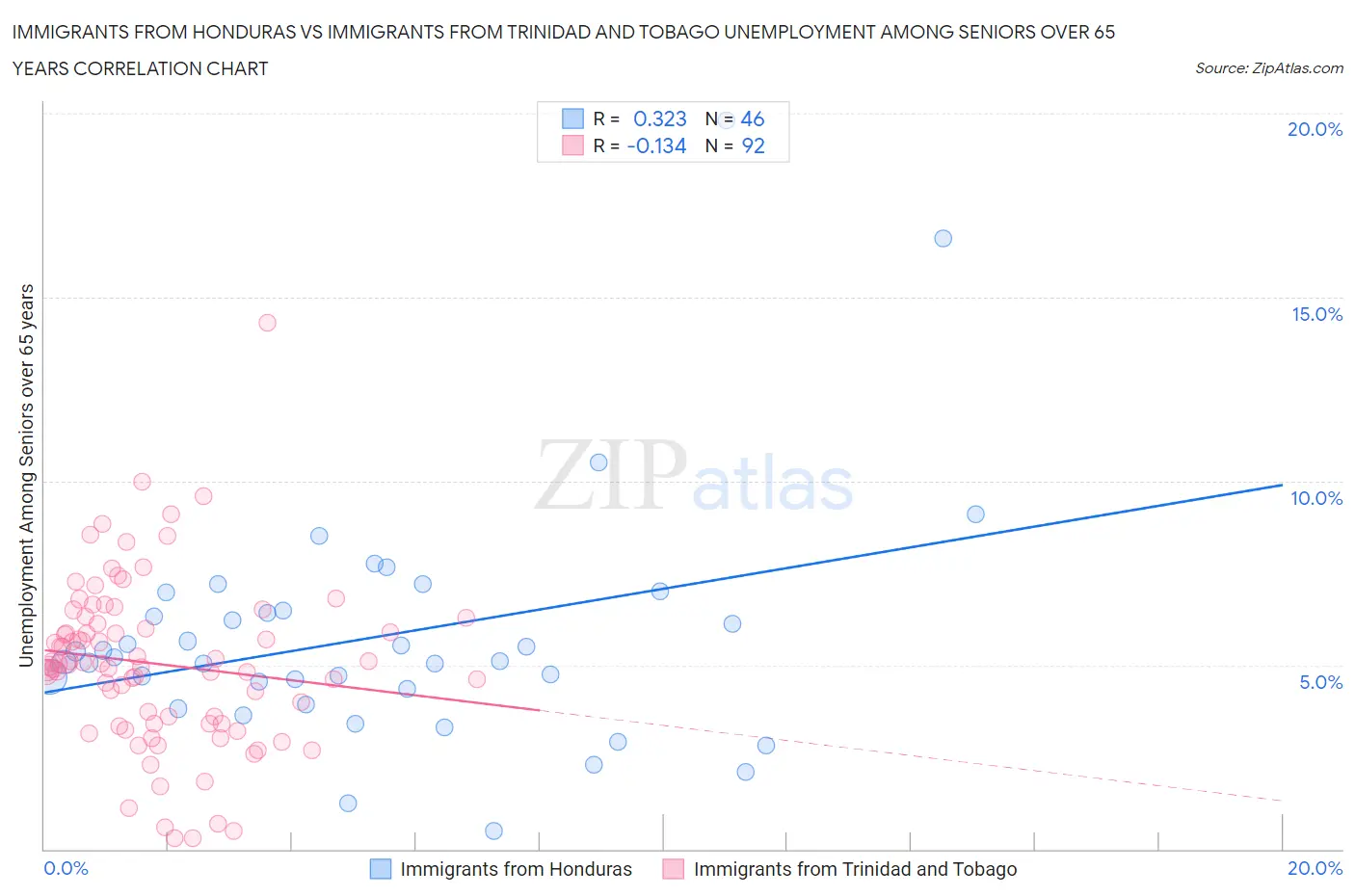 Immigrants from Honduras vs Immigrants from Trinidad and Tobago Unemployment Among Seniors over 65 years