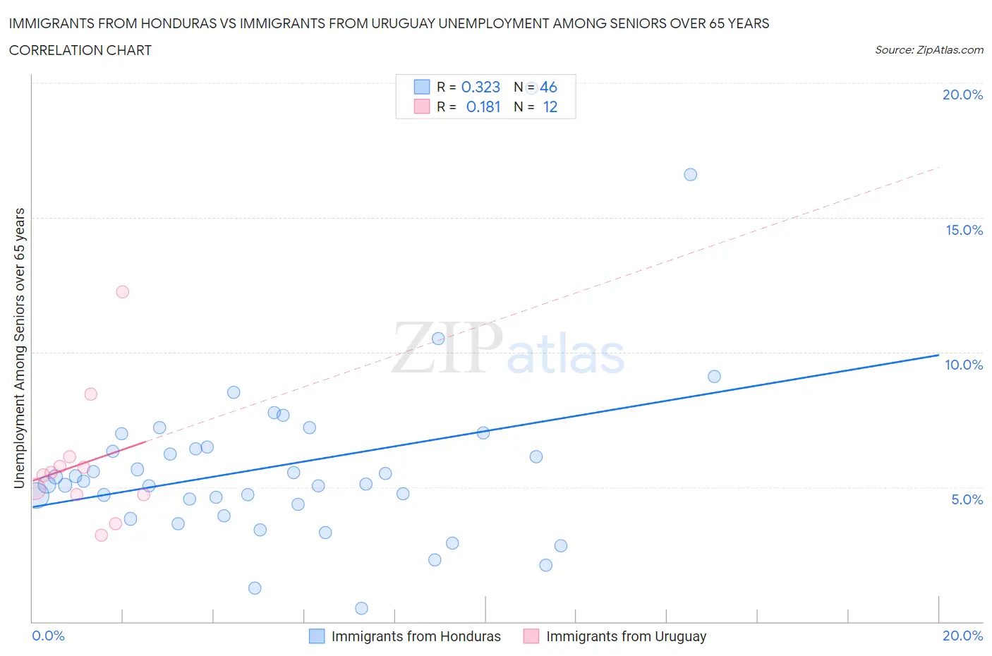 Immigrants from Honduras vs Immigrants from Uruguay Unemployment Among Seniors over 65 years