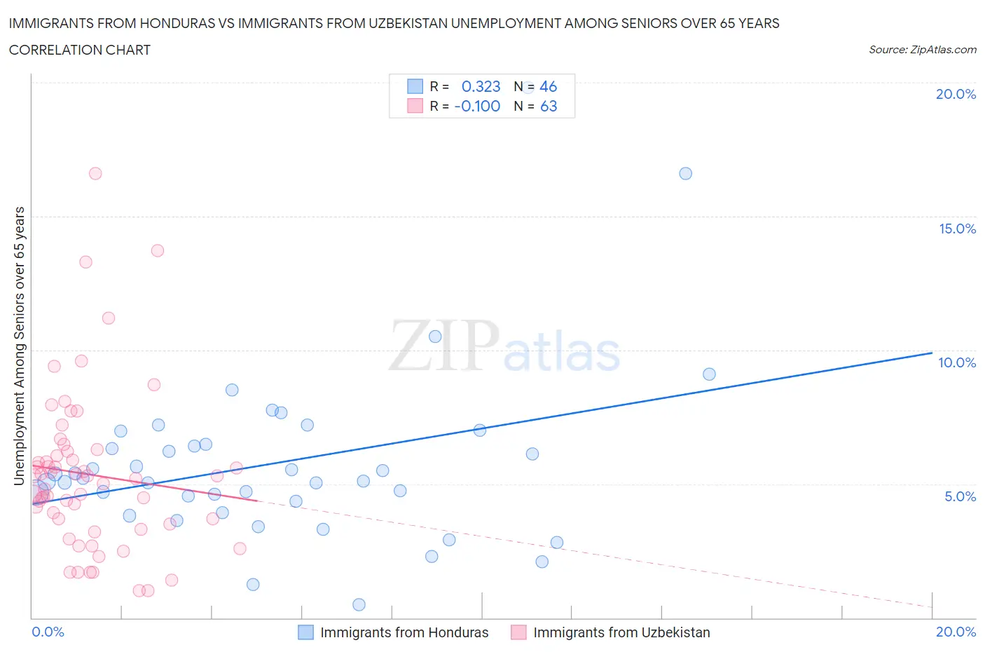 Immigrants from Honduras vs Immigrants from Uzbekistan Unemployment Among Seniors over 65 years