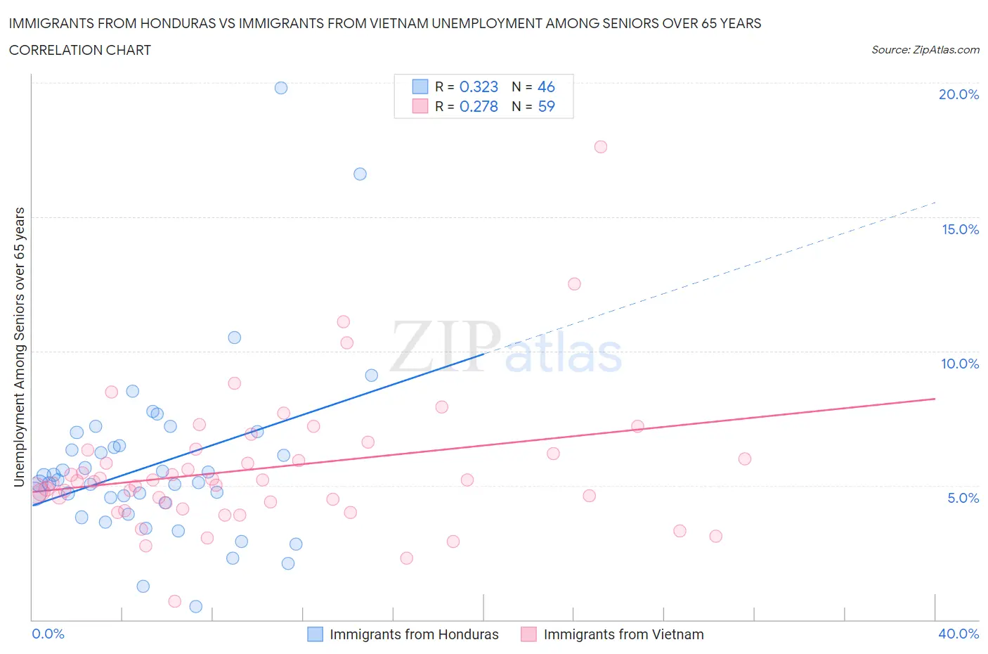 Immigrants from Honduras vs Immigrants from Vietnam Unemployment Among Seniors over 65 years