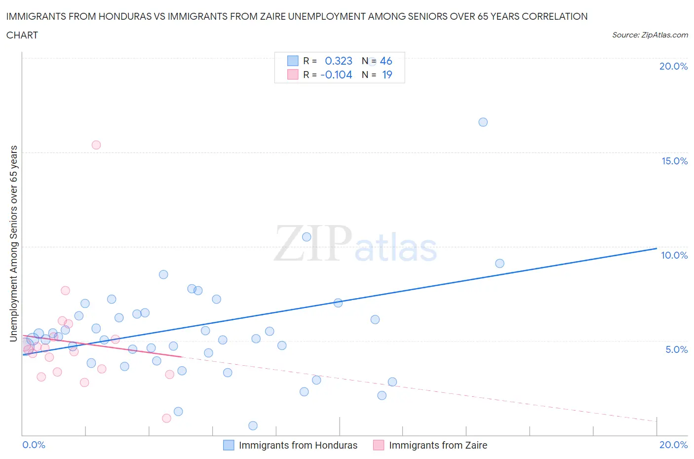 Immigrants from Honduras vs Immigrants from Zaire Unemployment Among Seniors over 65 years