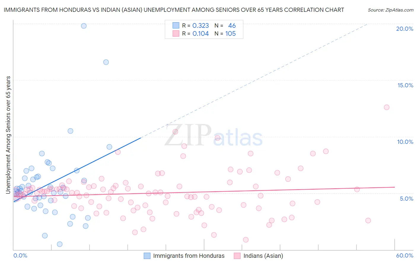 Immigrants from Honduras vs Indian (Asian) Unemployment Among Seniors over 65 years