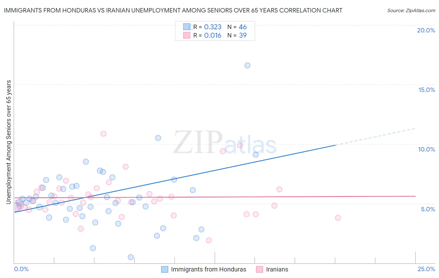 Immigrants from Honduras vs Iranian Unemployment Among Seniors over 65 years