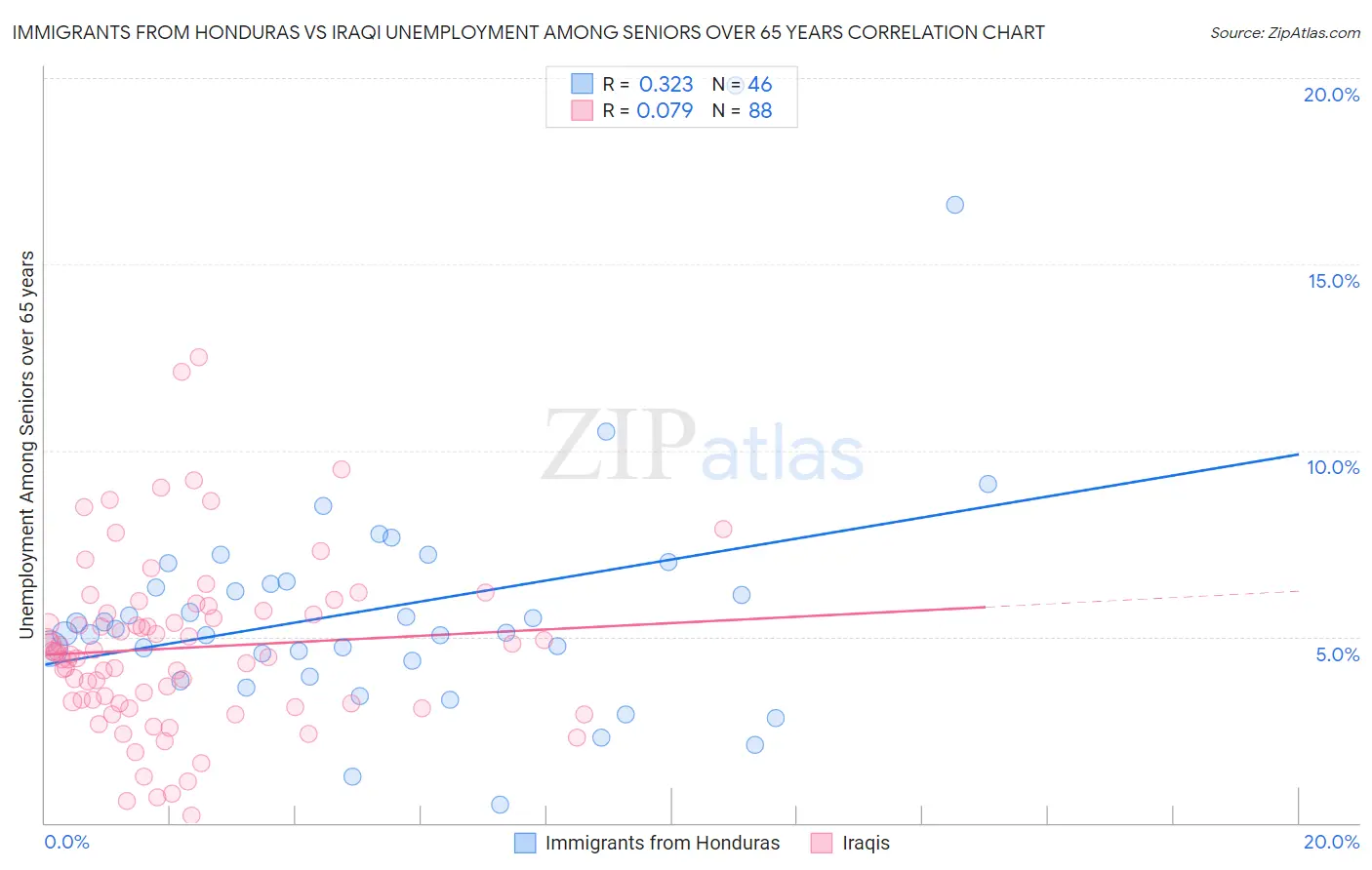 Immigrants from Honduras vs Iraqi Unemployment Among Seniors over 65 years