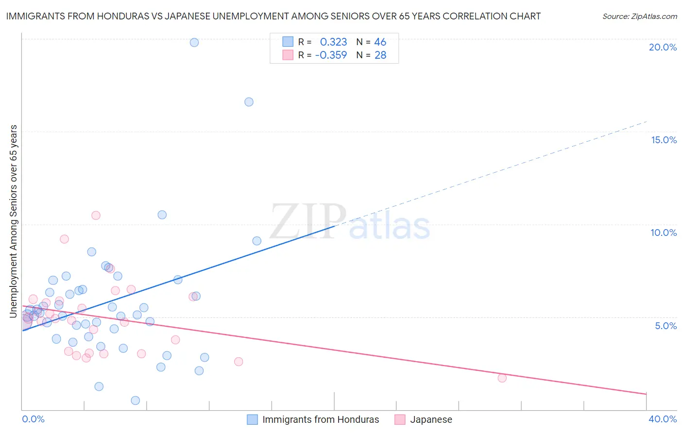 Immigrants from Honduras vs Japanese Unemployment Among Seniors over 65 years