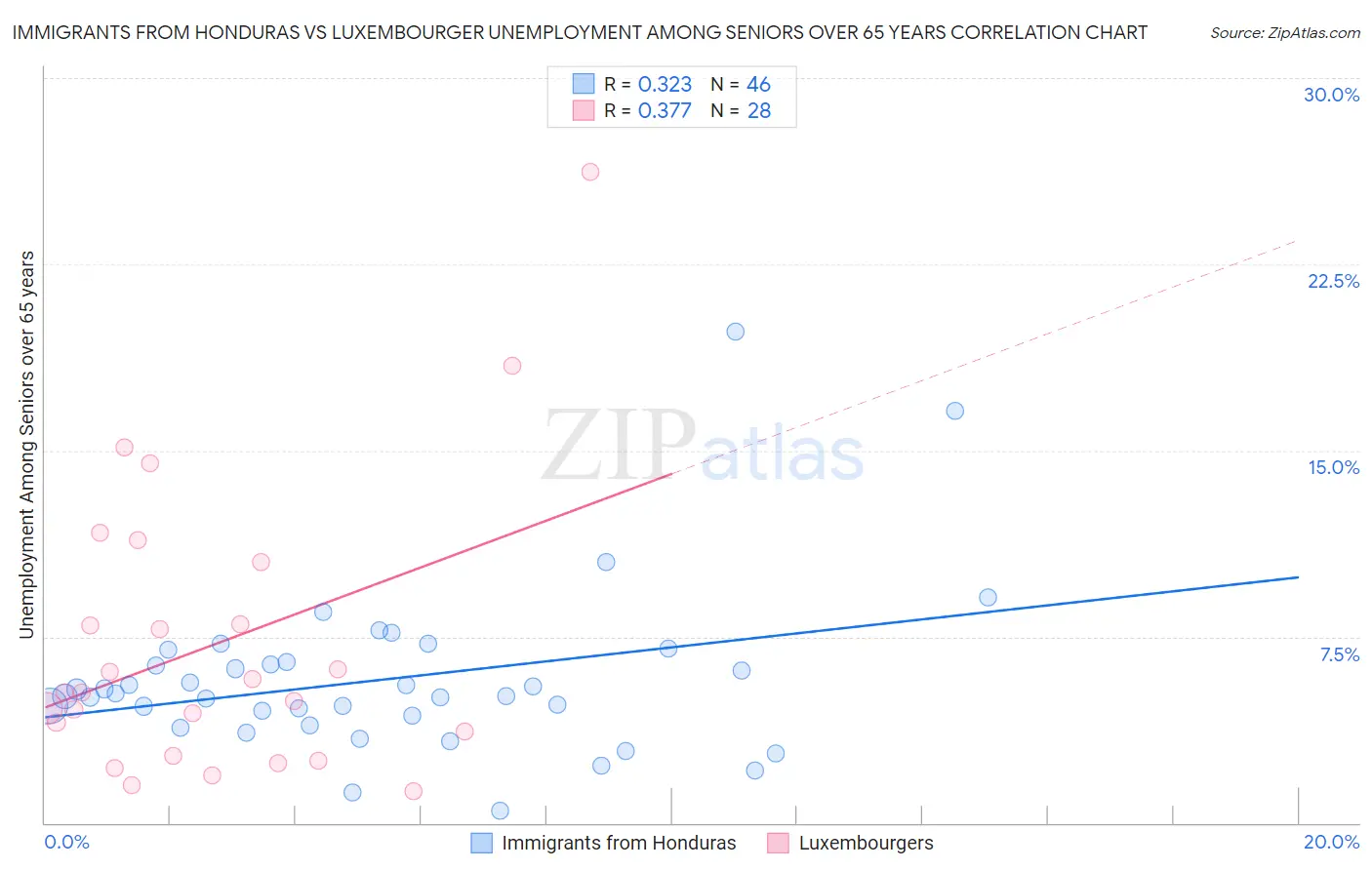 Immigrants from Honduras vs Luxembourger Unemployment Among Seniors over 65 years