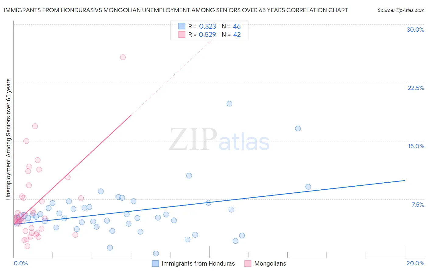 Immigrants from Honduras vs Mongolian Unemployment Among Seniors over 65 years