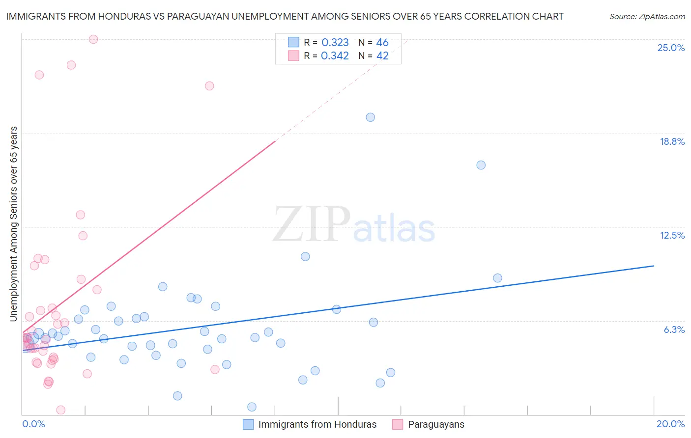 Immigrants from Honduras vs Paraguayan Unemployment Among Seniors over 65 years