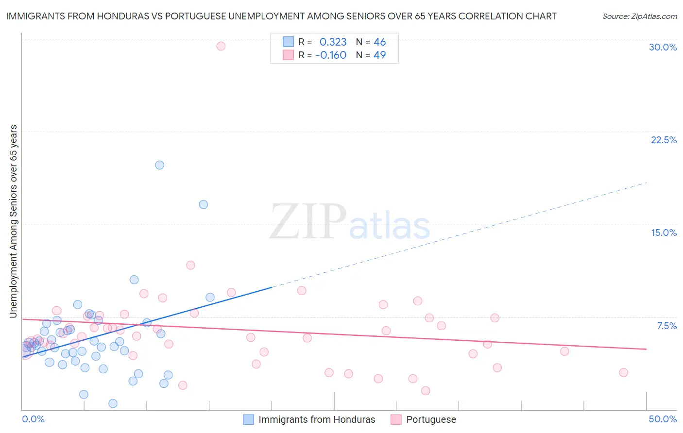 Immigrants from Honduras vs Portuguese Unemployment Among Seniors over 65 years