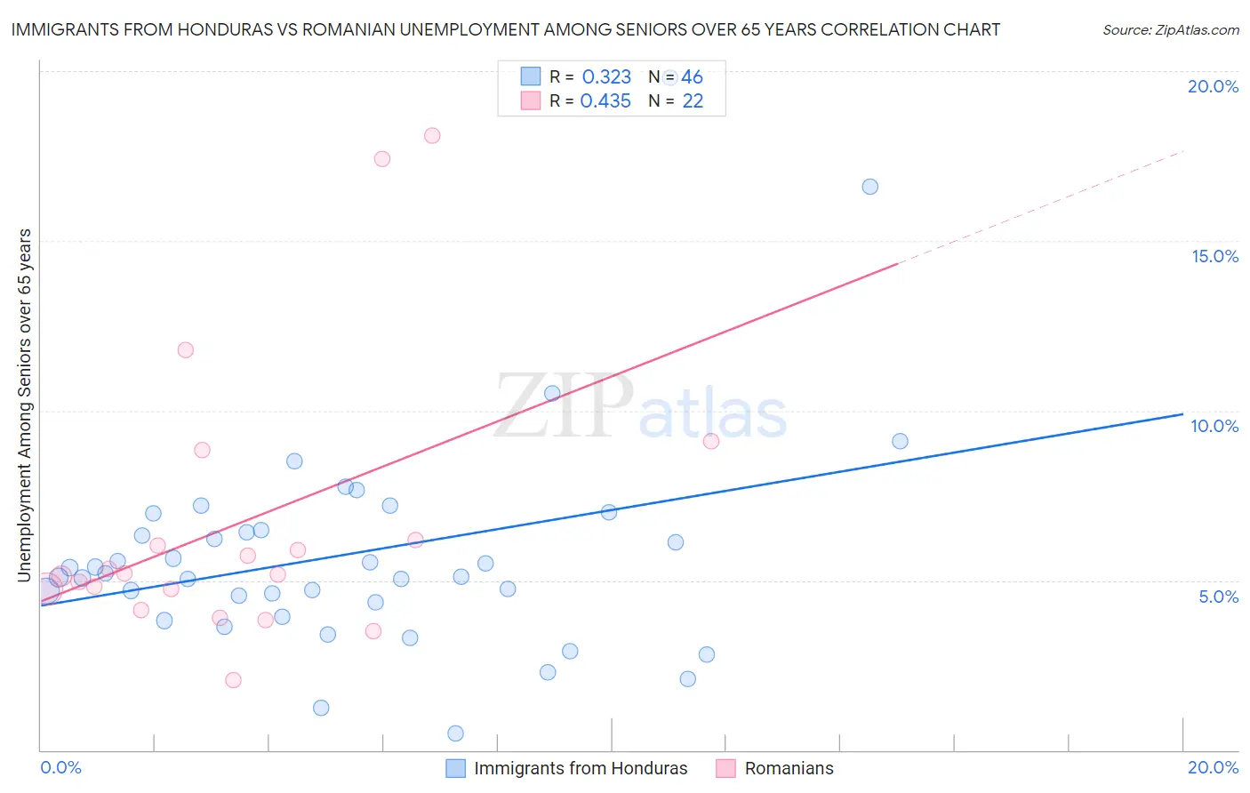 Immigrants from Honduras vs Romanian Unemployment Among Seniors over 65 years