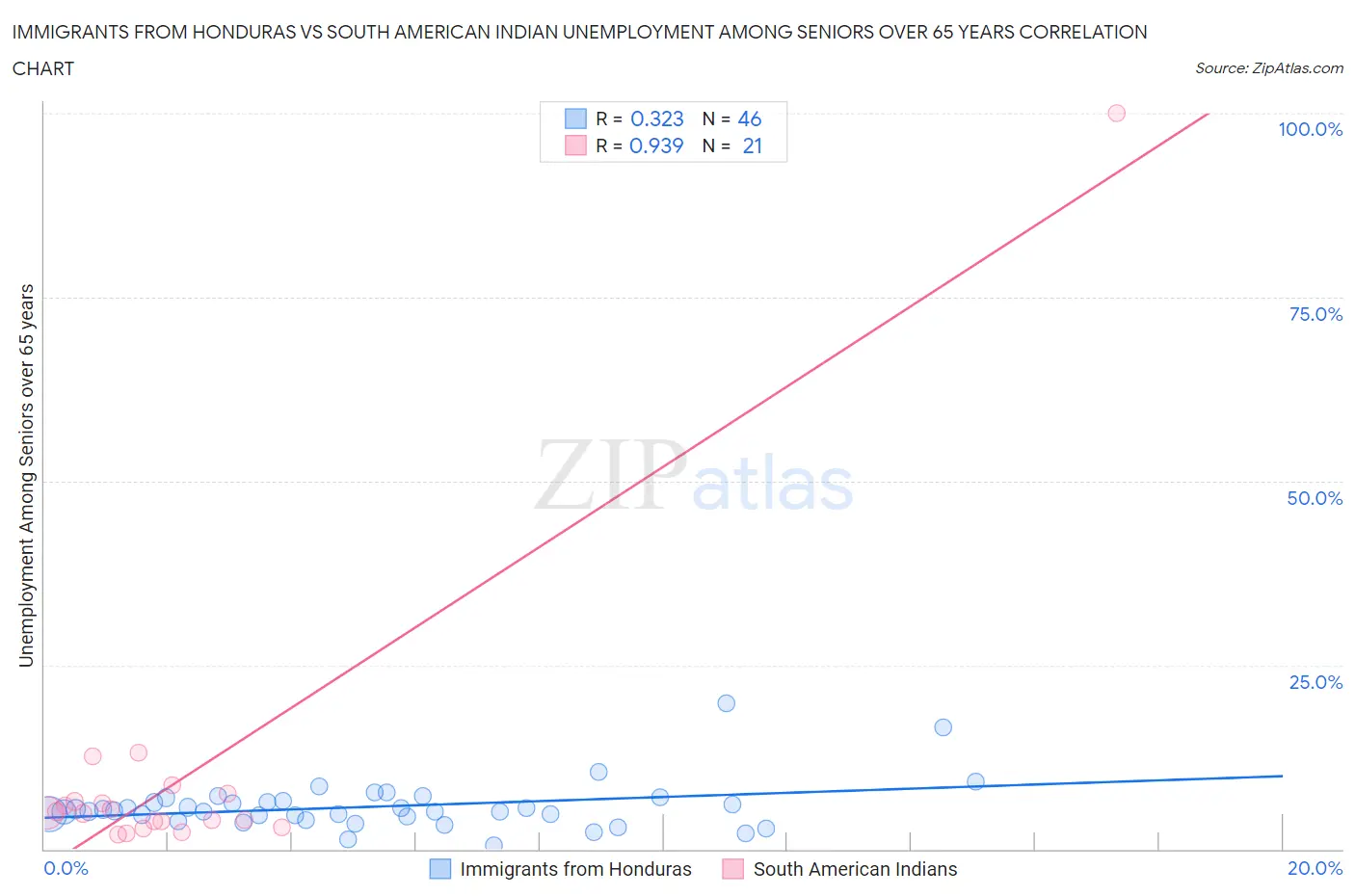 Immigrants from Honduras vs South American Indian Unemployment Among Seniors over 65 years