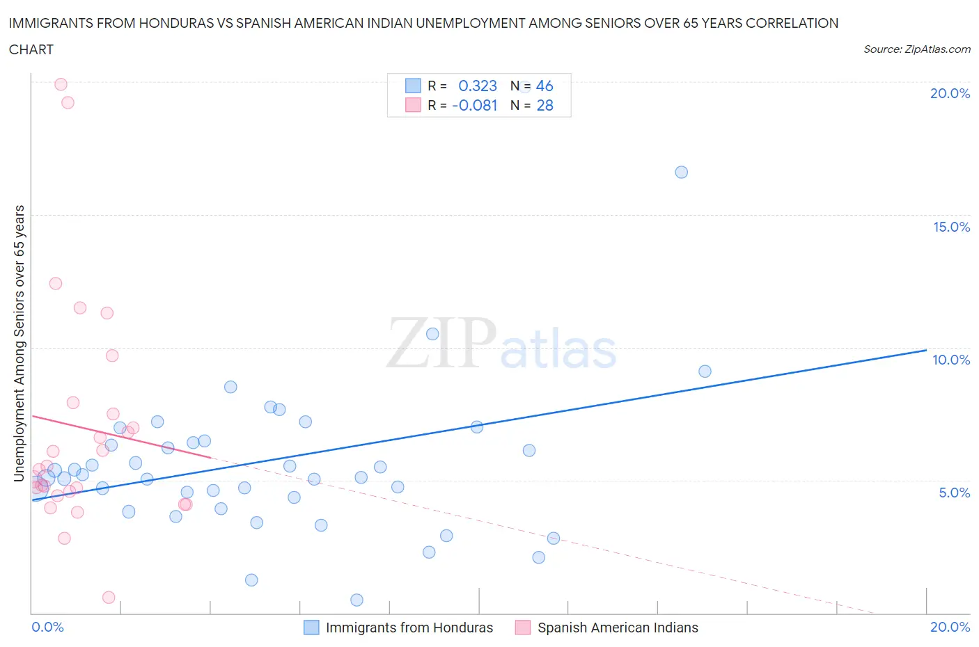 Immigrants from Honduras vs Spanish American Indian Unemployment Among Seniors over 65 years