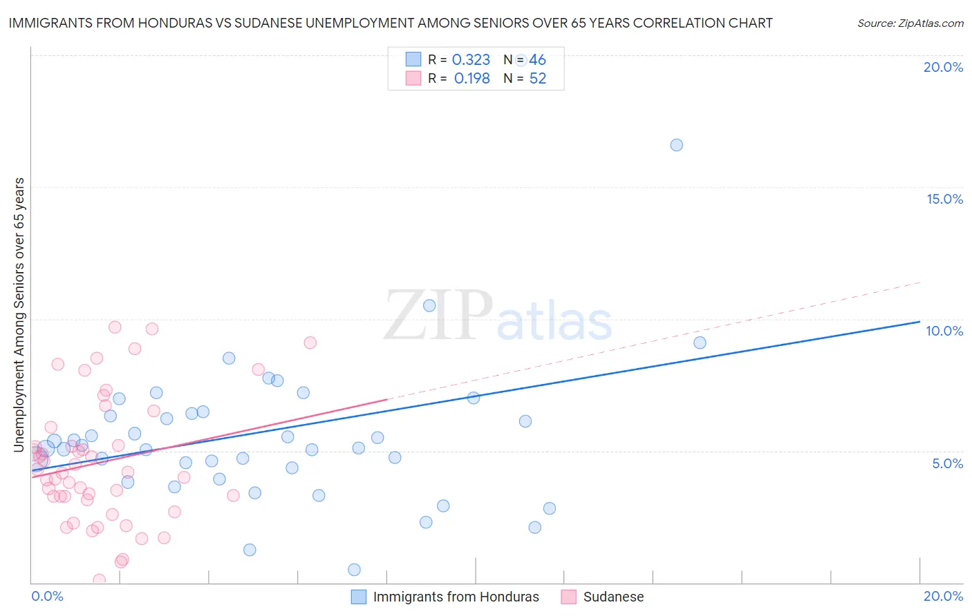 Immigrants from Honduras vs Sudanese Unemployment Among Seniors over 65 years