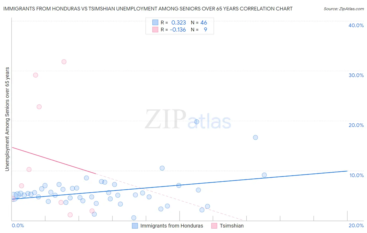 Immigrants from Honduras vs Tsimshian Unemployment Among Seniors over 65 years