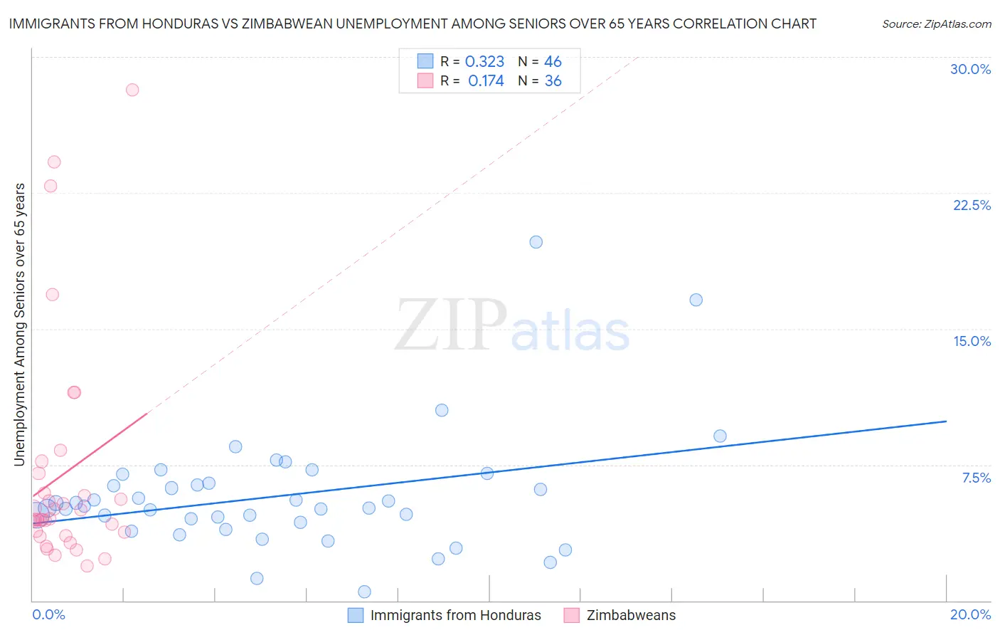 Immigrants from Honduras vs Zimbabwean Unemployment Among Seniors over 65 years