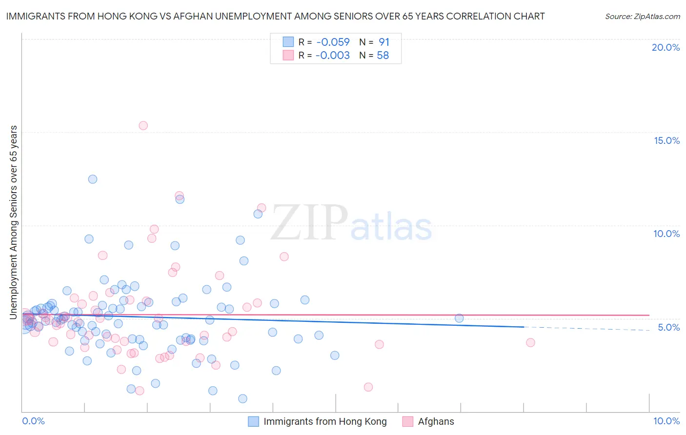 Immigrants from Hong Kong vs Afghan Unemployment Among Seniors over 65 years