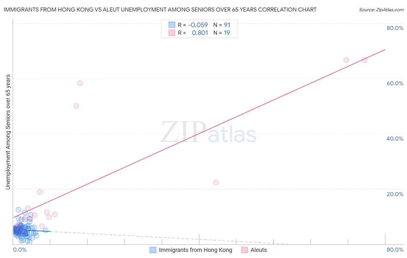 Immigrants from Hong Kong vs Aleut Unemployment Among Seniors over 65 years