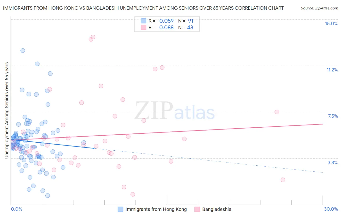 Immigrants from Hong Kong vs Bangladeshi Unemployment Among Seniors over 65 years