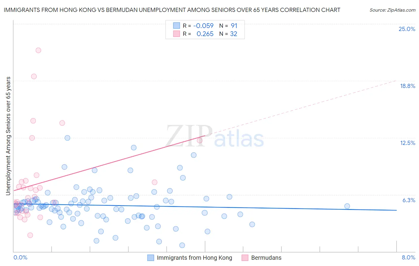 Immigrants from Hong Kong vs Bermudan Unemployment Among Seniors over 65 years