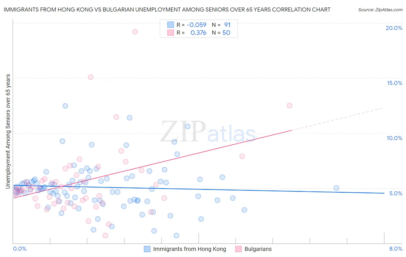 Immigrants from Hong Kong vs Bulgarian Unemployment Among Seniors over 65 years