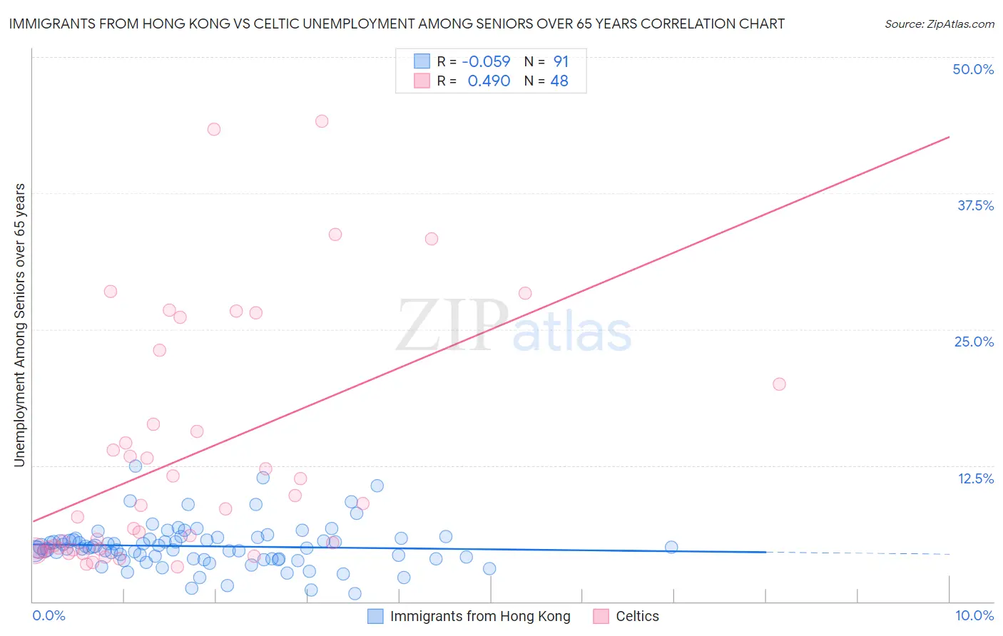 Immigrants from Hong Kong vs Celtic Unemployment Among Seniors over 65 years