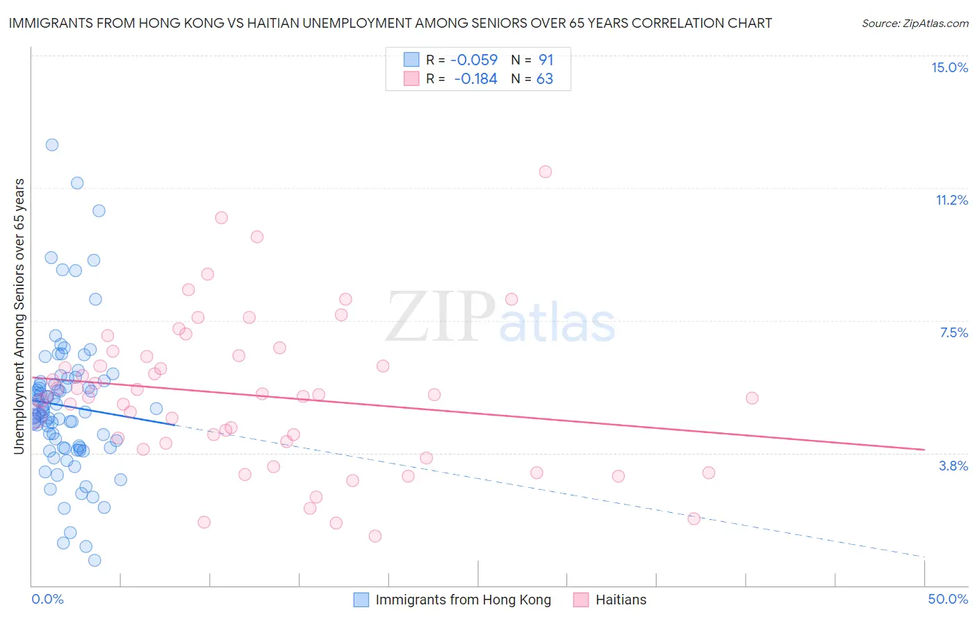 Immigrants from Hong Kong vs Haitian Unemployment Among Seniors over 65 years