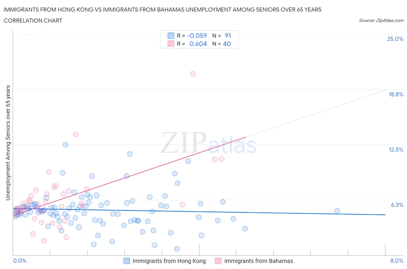 Immigrants from Hong Kong vs Immigrants from Bahamas Unemployment Among Seniors over 65 years