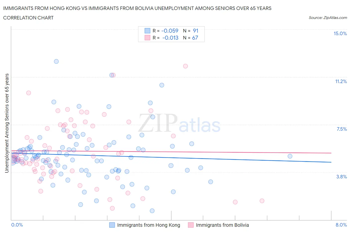 Immigrants from Hong Kong vs Immigrants from Bolivia Unemployment Among Seniors over 65 years