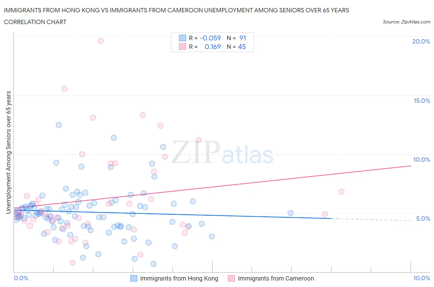 Immigrants from Hong Kong vs Immigrants from Cameroon Unemployment Among Seniors over 65 years