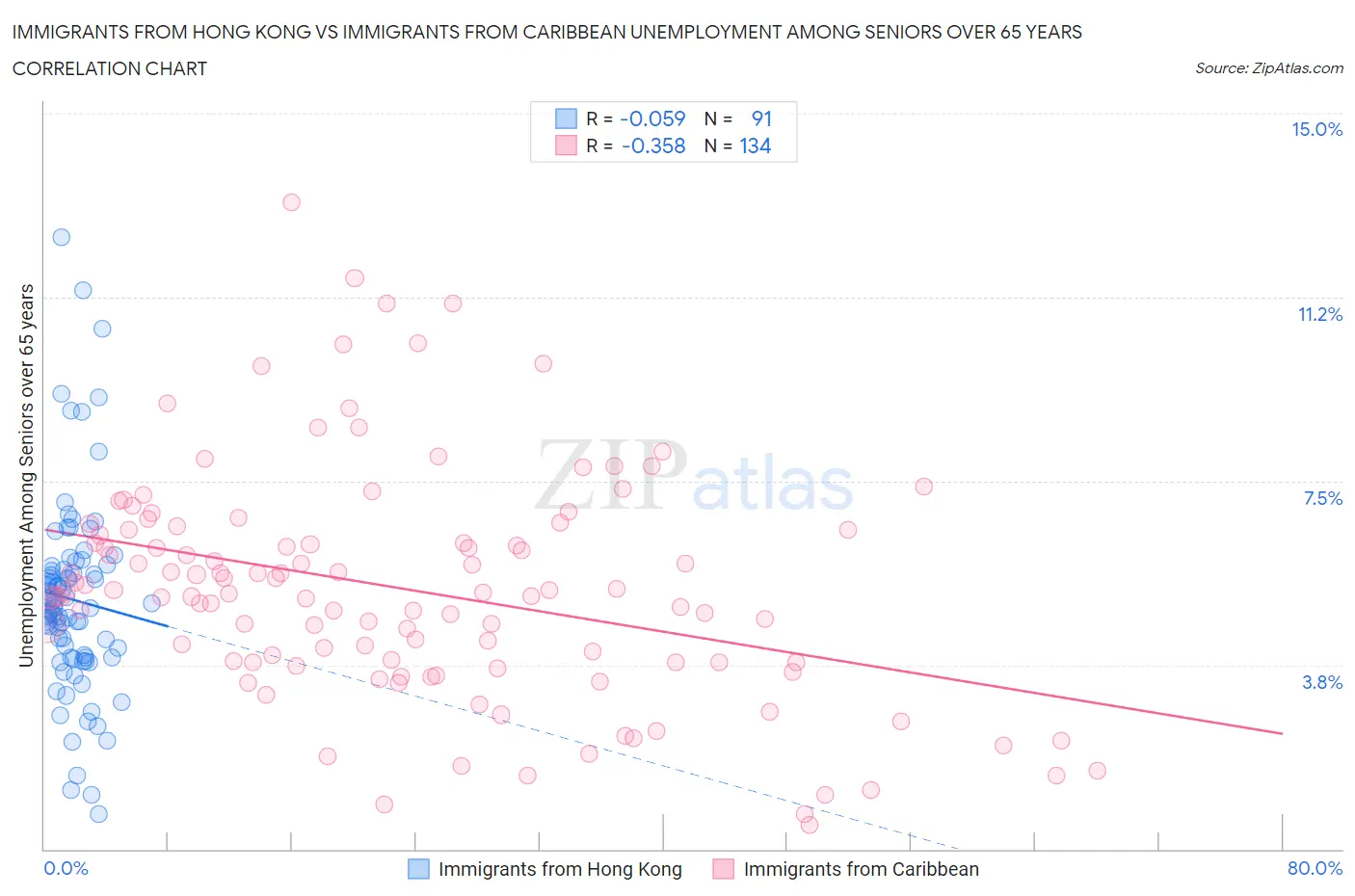 Immigrants from Hong Kong vs Immigrants from Caribbean Unemployment Among Seniors over 65 years