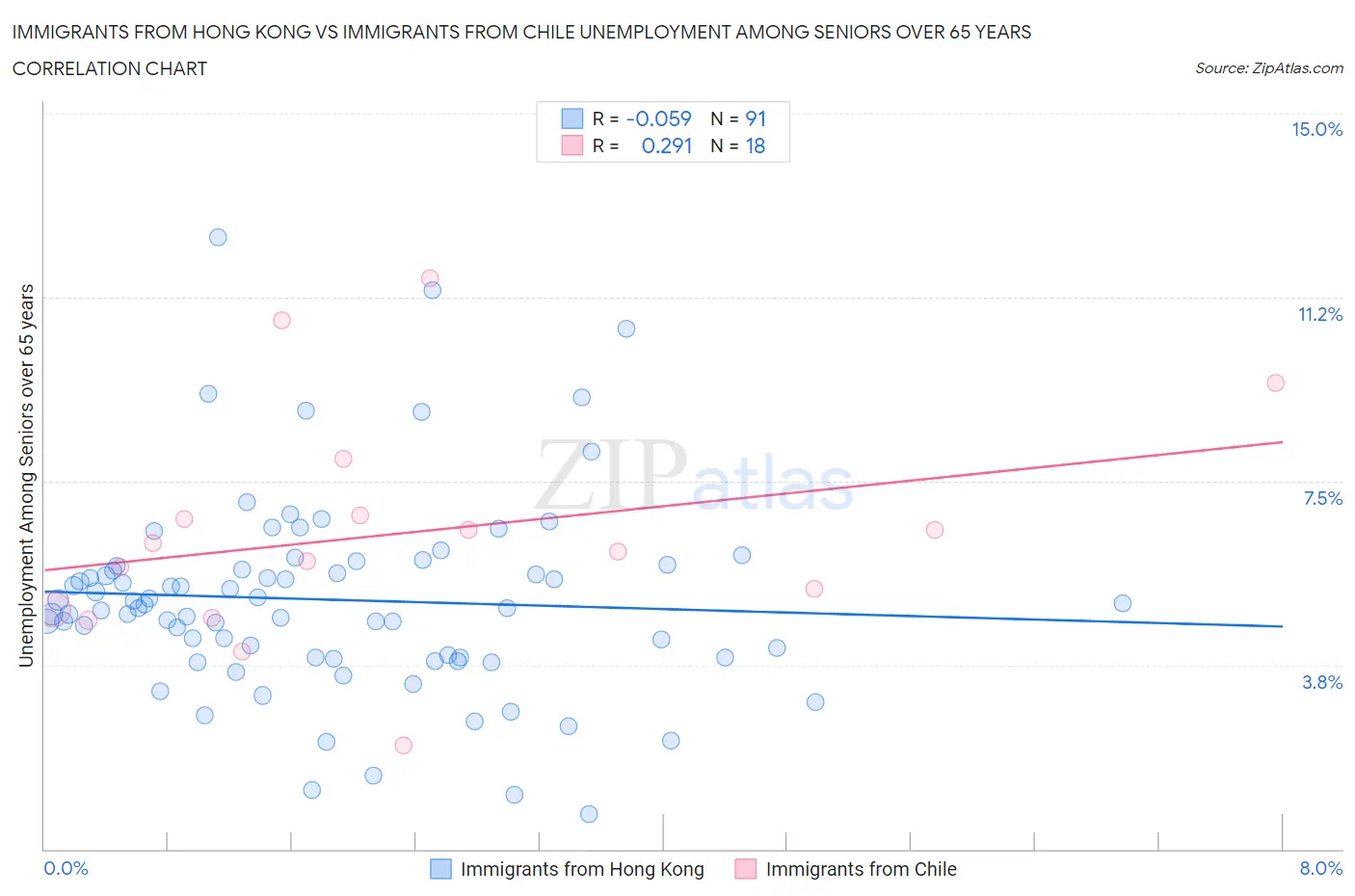 Immigrants from Hong Kong vs Immigrants from Chile Unemployment Among Seniors over 65 years