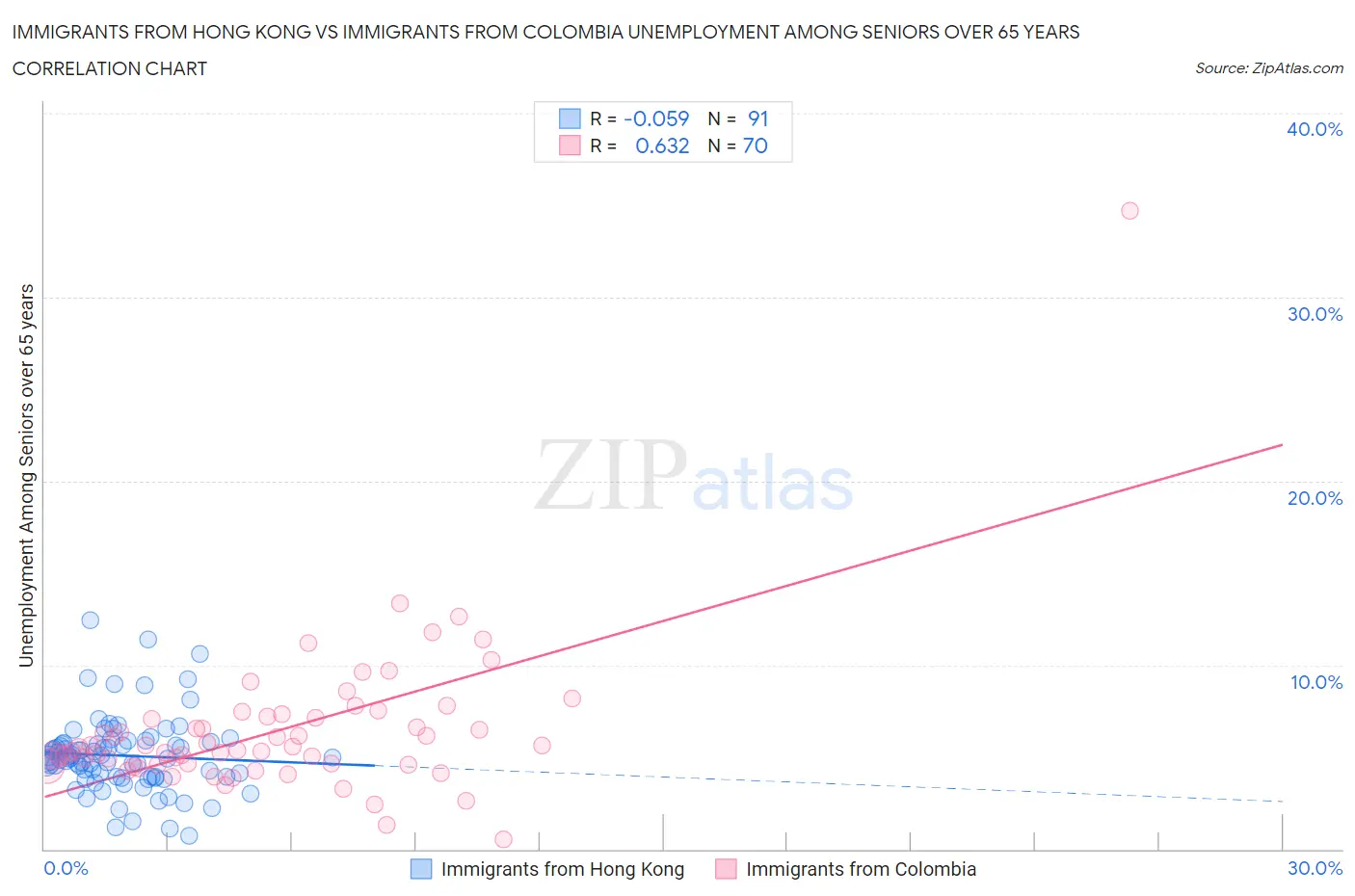 Immigrants from Hong Kong vs Immigrants from Colombia Unemployment Among Seniors over 65 years