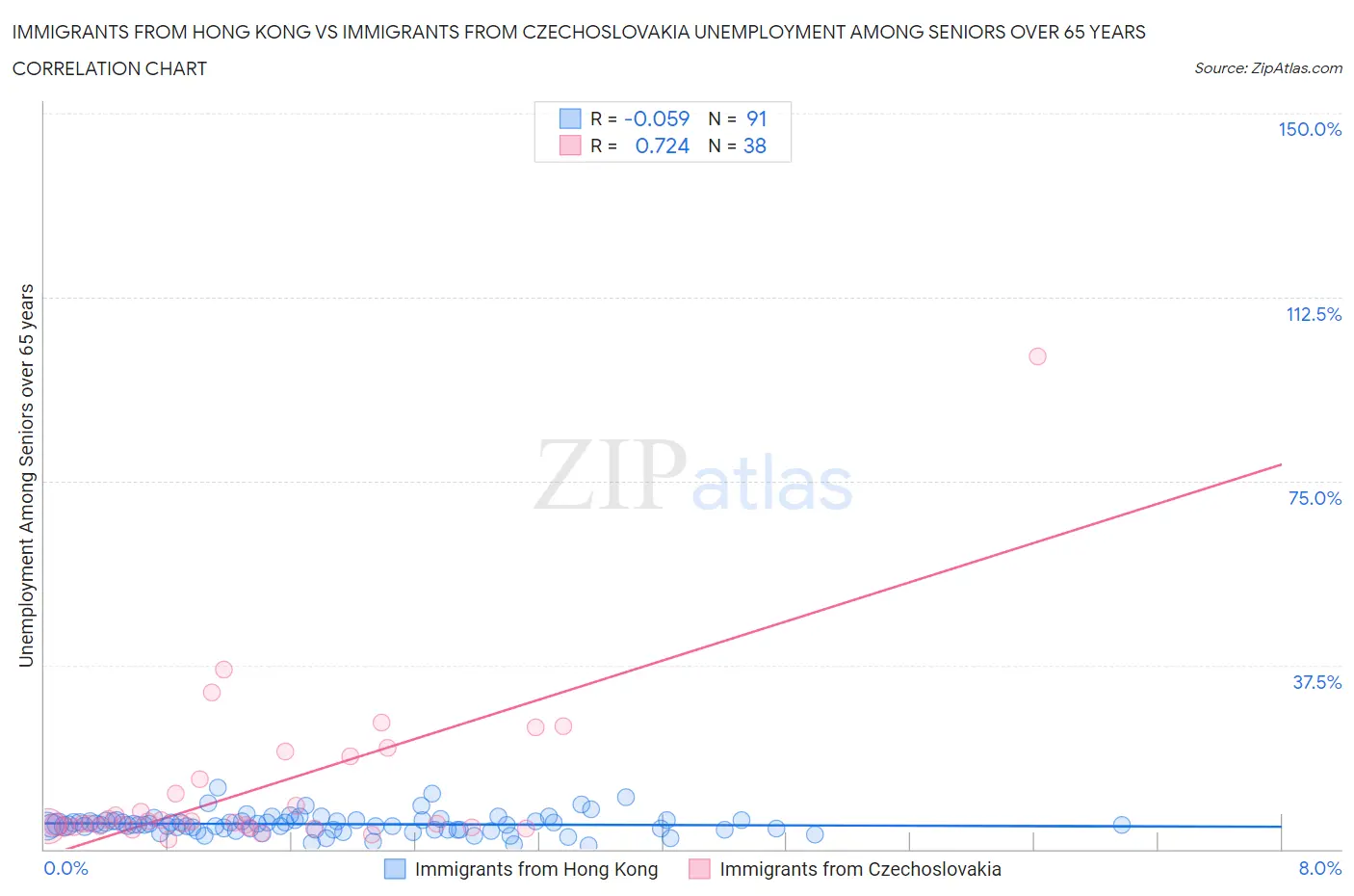 Immigrants from Hong Kong vs Immigrants from Czechoslovakia Unemployment Among Seniors over 65 years