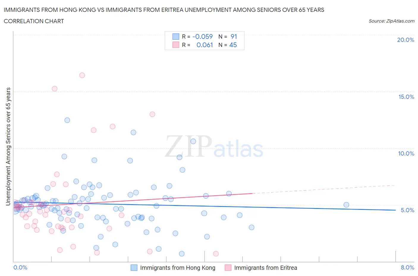 Immigrants from Hong Kong vs Immigrants from Eritrea Unemployment Among Seniors over 65 years