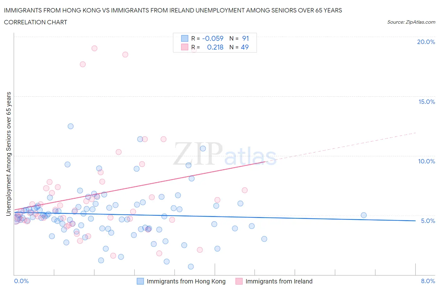 Immigrants from Hong Kong vs Immigrants from Ireland Unemployment Among Seniors over 65 years