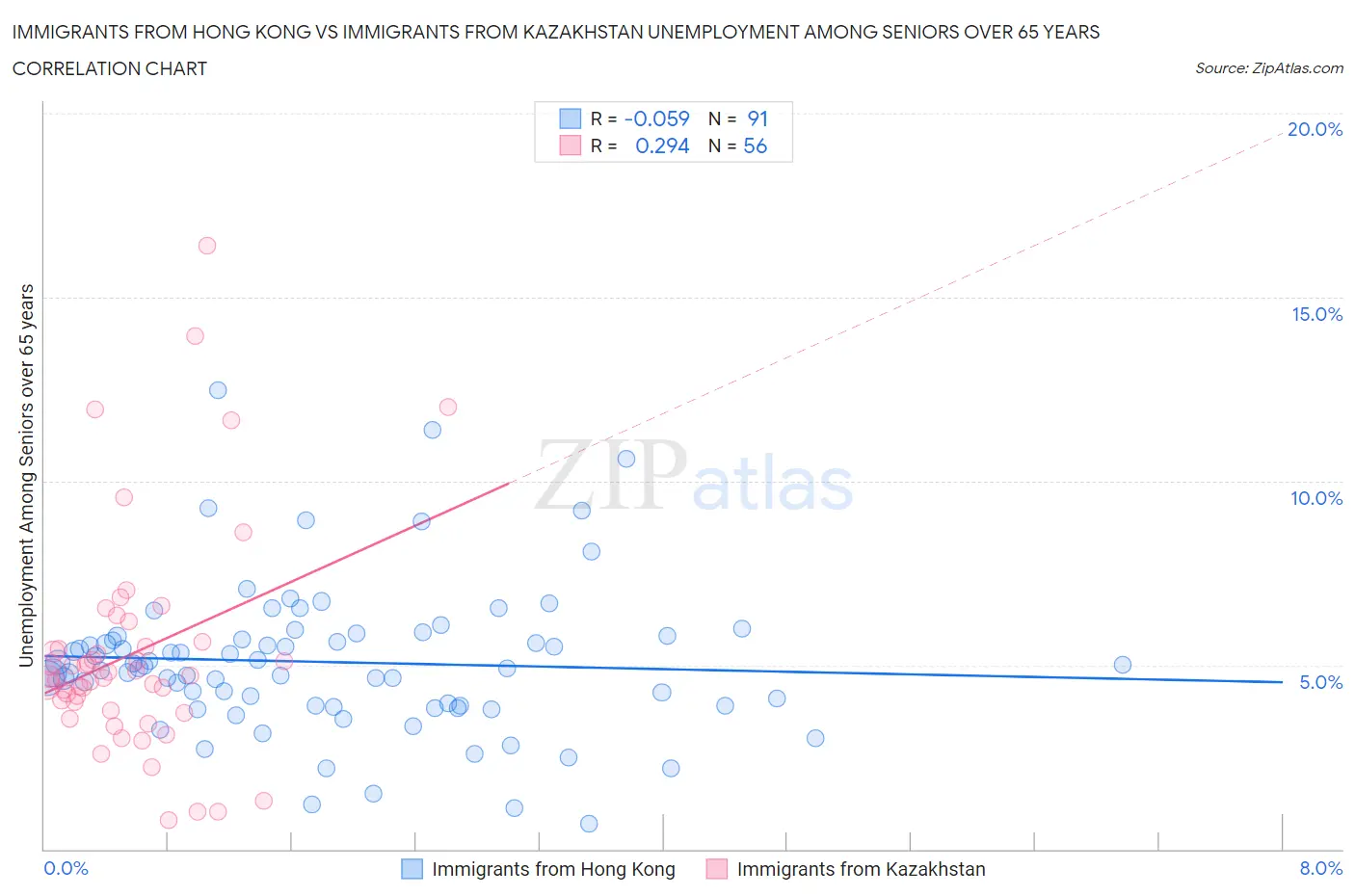 Immigrants from Hong Kong vs Immigrants from Kazakhstan Unemployment Among Seniors over 65 years