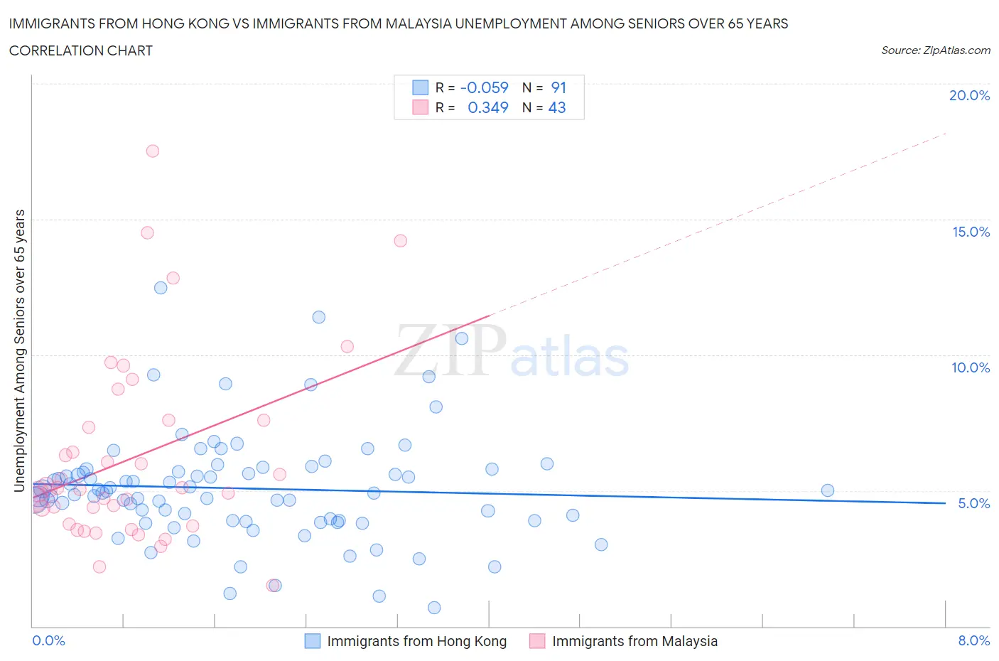 Immigrants from Hong Kong vs Immigrants from Malaysia Unemployment Among Seniors over 65 years