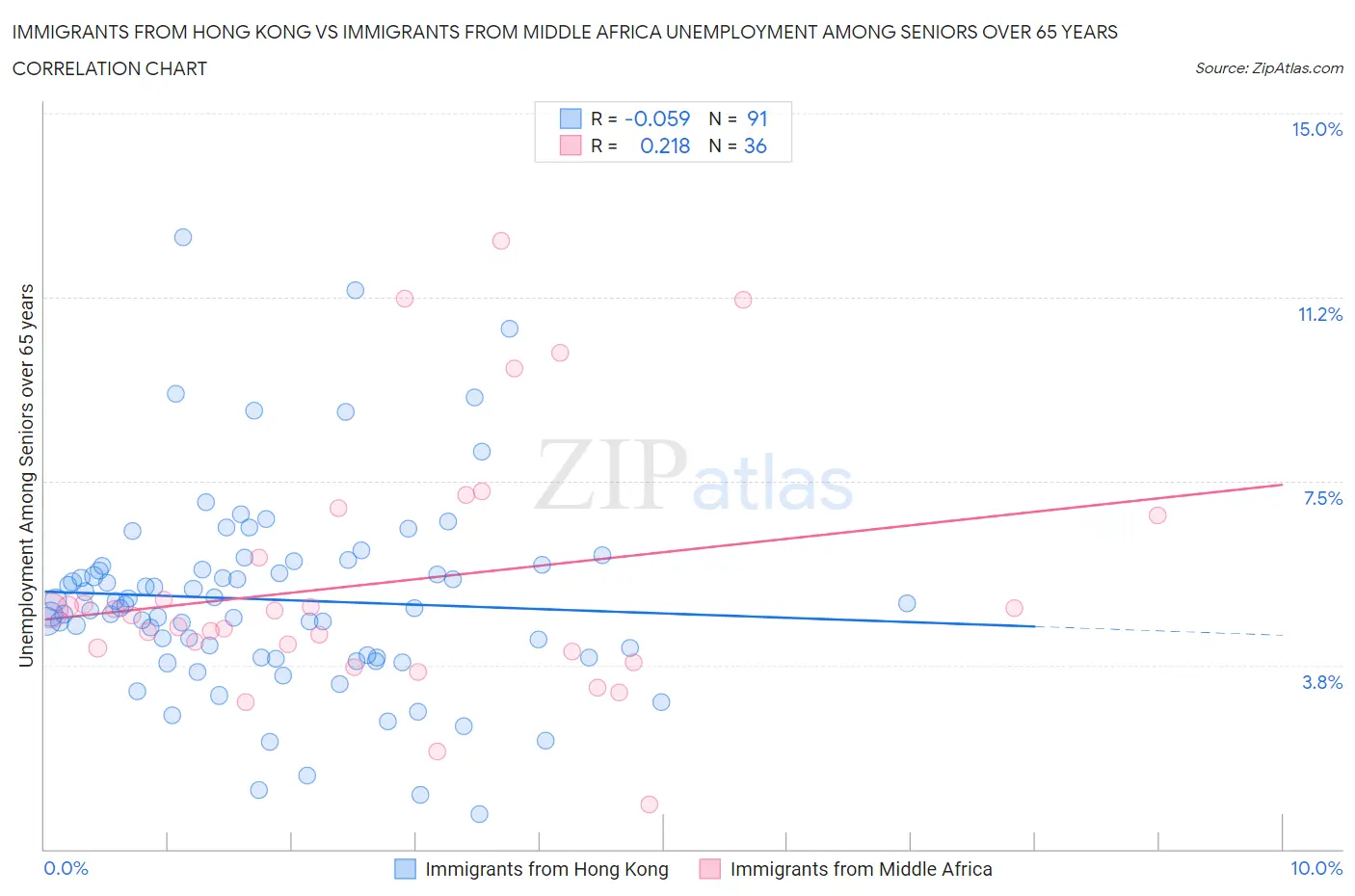 Immigrants from Hong Kong vs Immigrants from Middle Africa Unemployment Among Seniors over 65 years