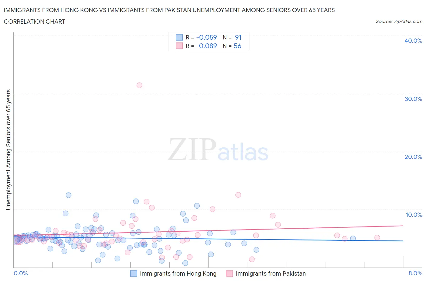 Immigrants from Hong Kong vs Immigrants from Pakistan Unemployment Among Seniors over 65 years