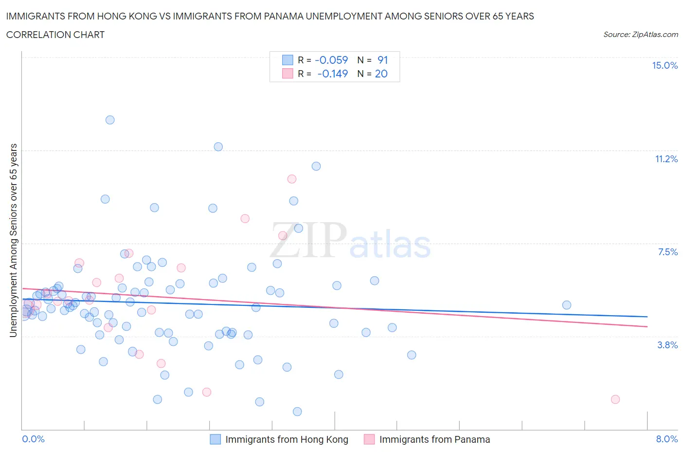 Immigrants from Hong Kong vs Immigrants from Panama Unemployment Among Seniors over 65 years