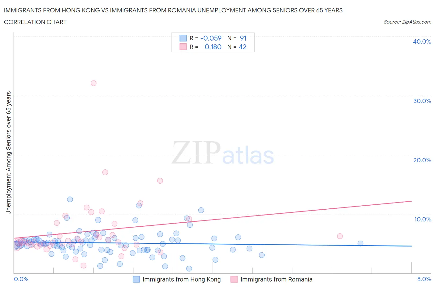 Immigrants from Hong Kong vs Immigrants from Romania Unemployment Among Seniors over 65 years