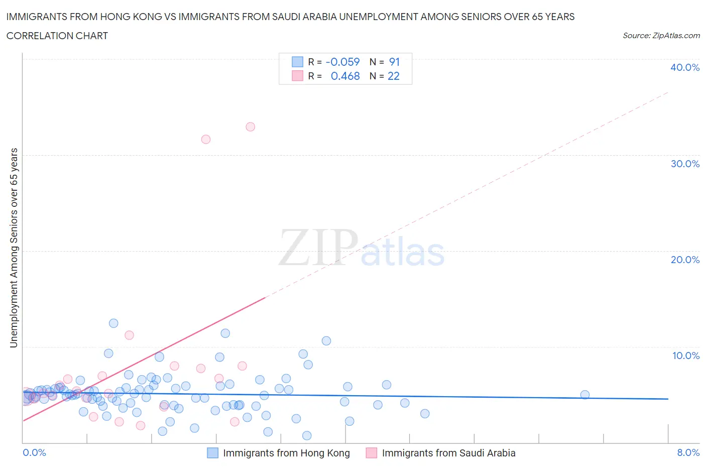 Immigrants from Hong Kong vs Immigrants from Saudi Arabia Unemployment Among Seniors over 65 years