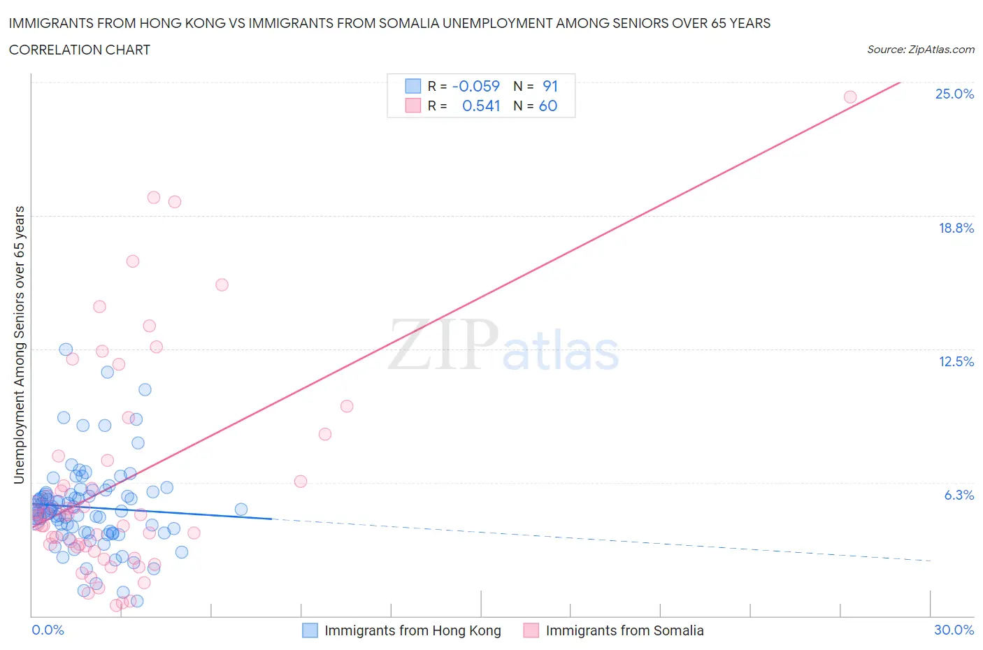 Immigrants from Hong Kong vs Immigrants from Somalia Unemployment Among Seniors over 65 years