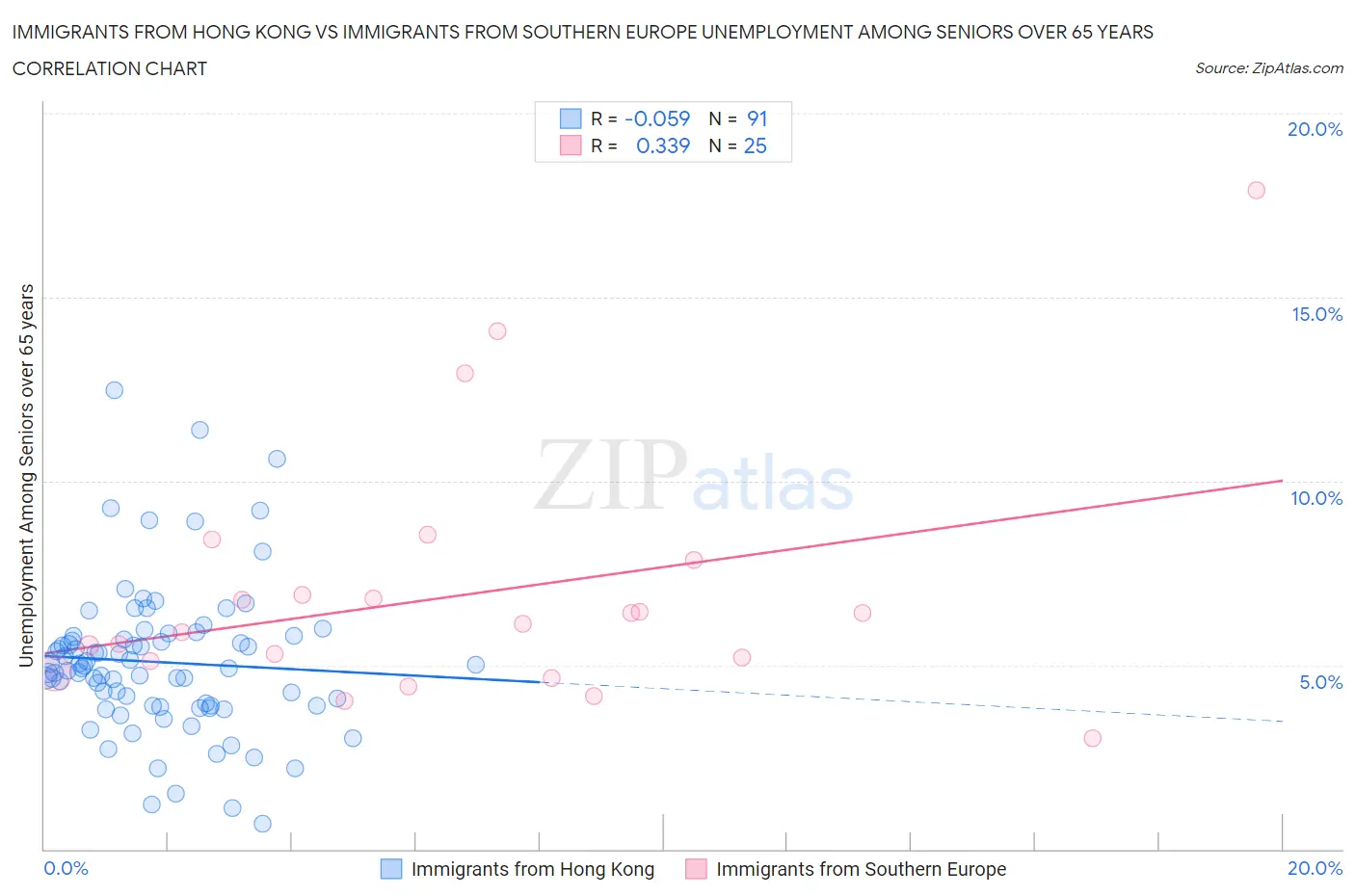 Immigrants from Hong Kong vs Immigrants from Southern Europe Unemployment Among Seniors over 65 years