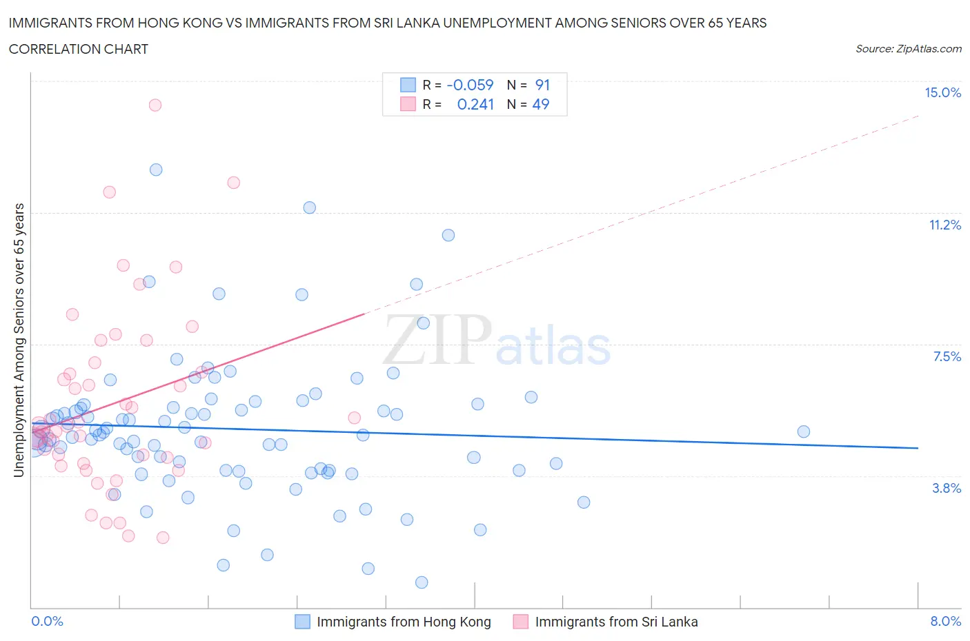 Immigrants from Hong Kong vs Immigrants from Sri Lanka Unemployment Among Seniors over 65 years